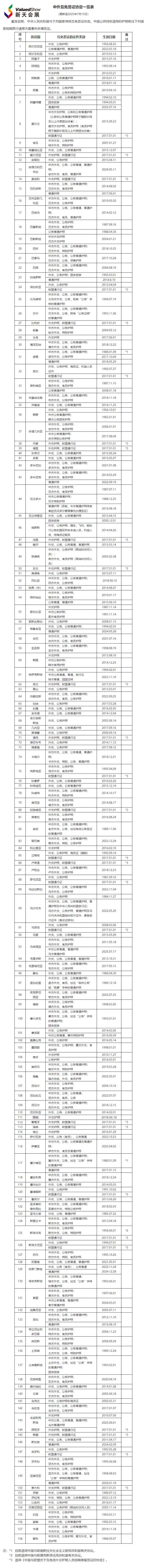中马互免签证生效！中外互免签证协定一览表