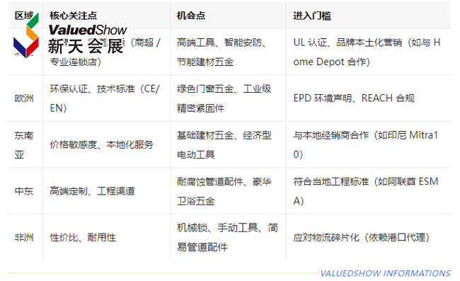 点击查看全球五金市场核心趋势！