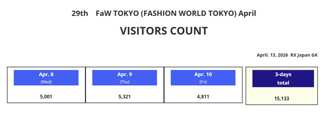 展会数据亮眼：2026年春季日本东京时尚产业展圆满落幕！秋季展火热招展中